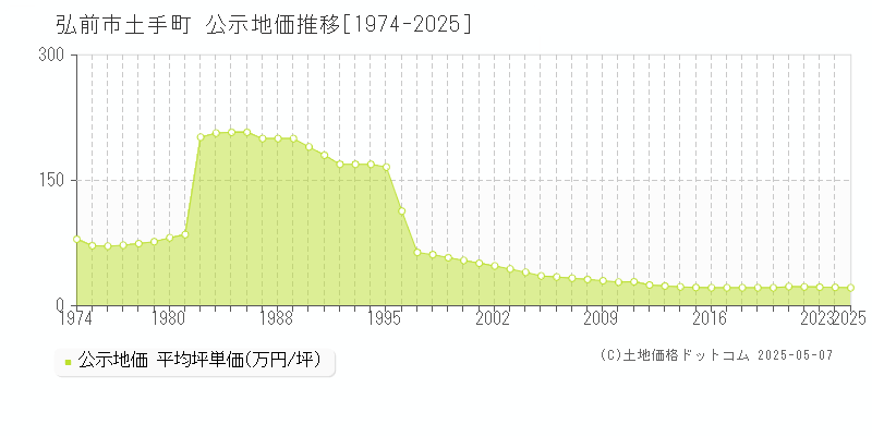 弘前市土手町の地価公示推移グラフ 