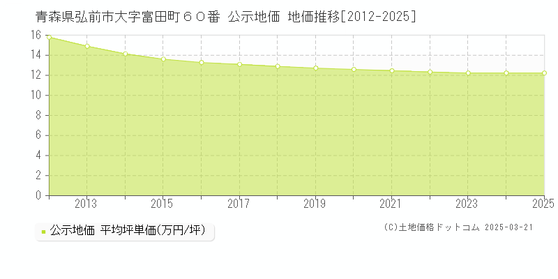 青森県弘前市大字富田町６０番 公示地価 地価推移[2012-2025]