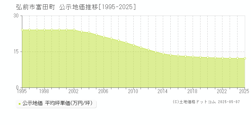 富田町(弘前市)の公示地価推移グラフ(坪単価)[1995-2025年]