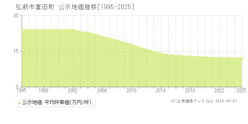 弘前市富田町の地価公示推移グラフ 