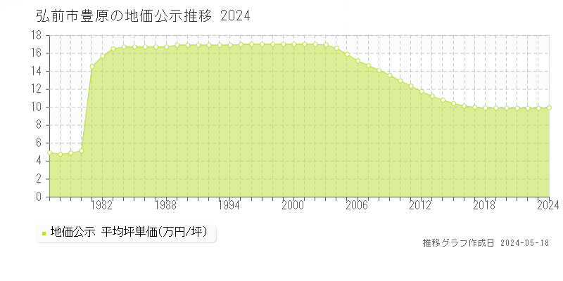 弘前市豊原の地価公示推移グラフ 