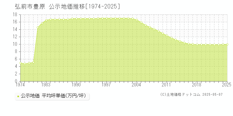 豊原(弘前市)の公示地価推移グラフ(坪単価)[1974-2025年]