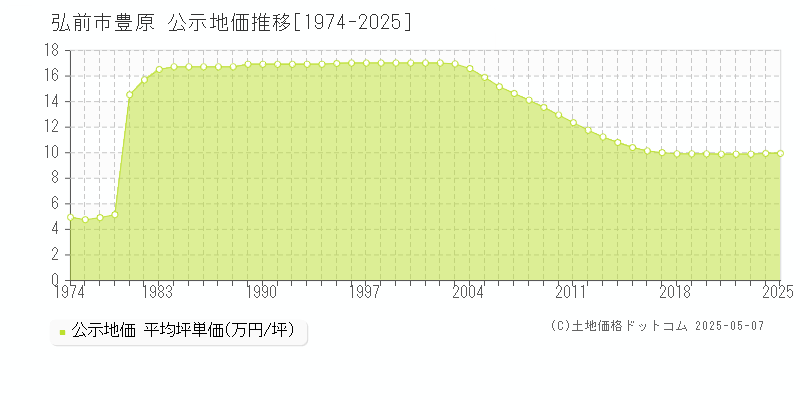 弘前市豊原の地価公示推移グラフ 