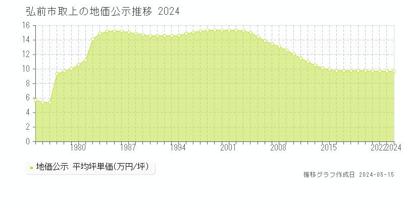 弘前市取上の地価公示推移グラフ 