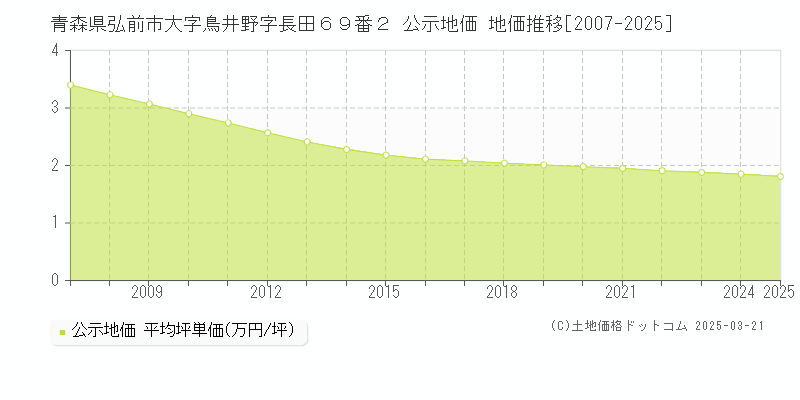 青森県弘前市大字鳥井野字長田６９番２ 公示地価 地価推移[2007-2025]