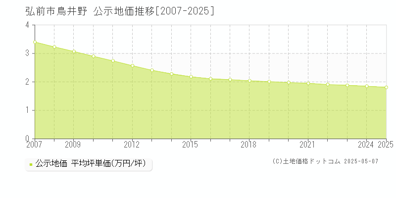 鳥井野(弘前市)の公示地価推移グラフ(坪単価)[2007-2025年]