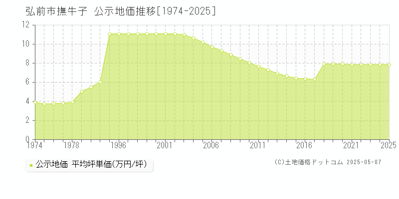 撫牛子(弘前市)の公示地価推移グラフ(坪単価)[1974-2025年]