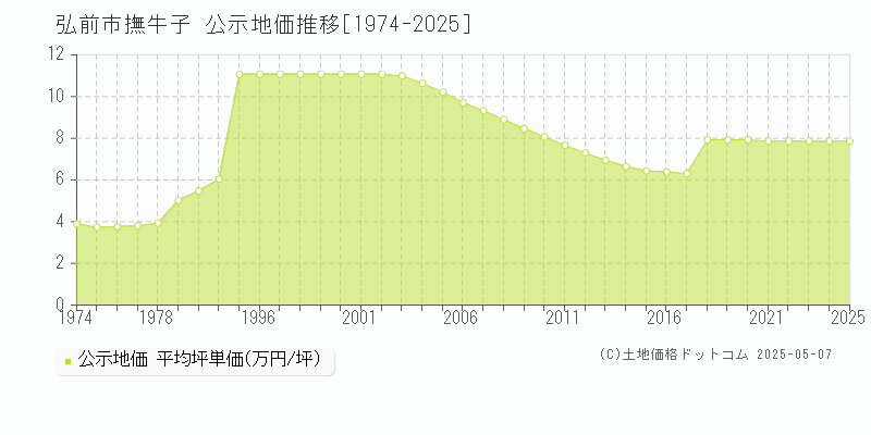 弘前市撫牛子の地価公示推移グラフ 