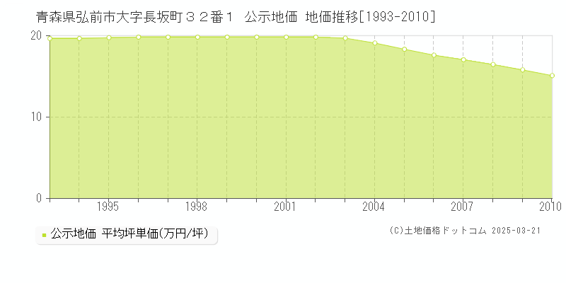 青森県弘前市大字長坂町３２番１ 公示地価 地価推移[1993-2010]