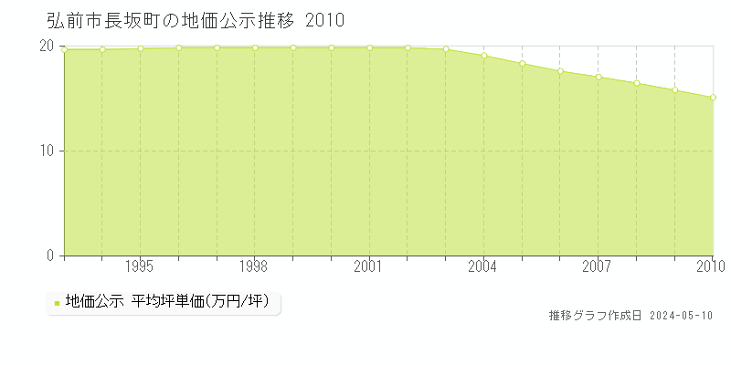 弘前市長坂町の地価公示推移グラフ 