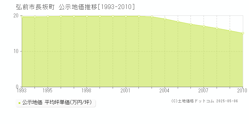 長坂町(弘前市)の公示地価推移グラフ(坪単価)[1993-2010年]