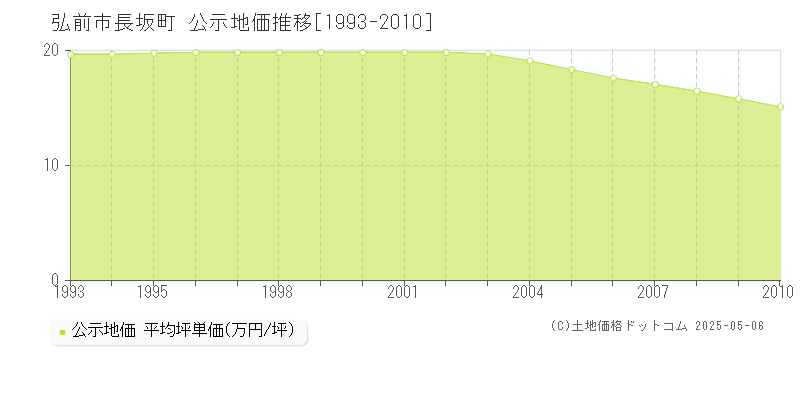 弘前市長坂町の地価公示推移グラフ 