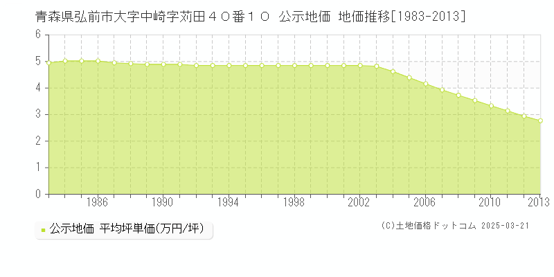 青森県弘前市大字中崎字苅田４０番１０ 公示地価 地価推移[1983-2013]