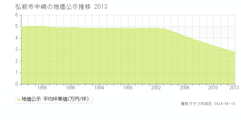 弘前市中崎の地価公示推移グラフ 