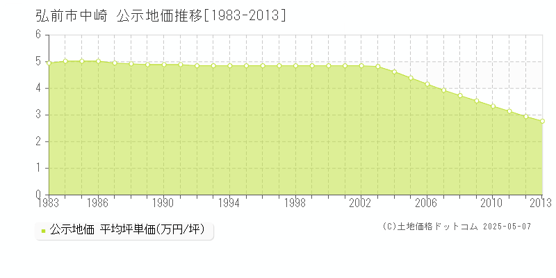 中崎(弘前市)の公示地価推移グラフ(坪単価)[1983-2013年]
