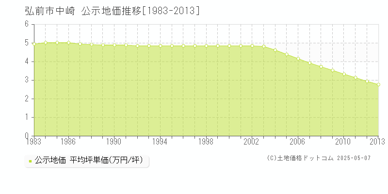 弘前市中崎の地価公示推移グラフ 