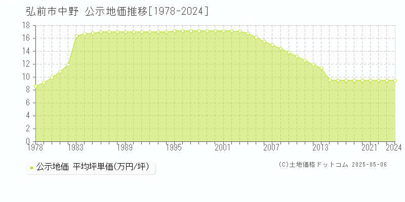 中野(弘前市)の公示地価推移グラフ(坪単価)[1978-2024年]