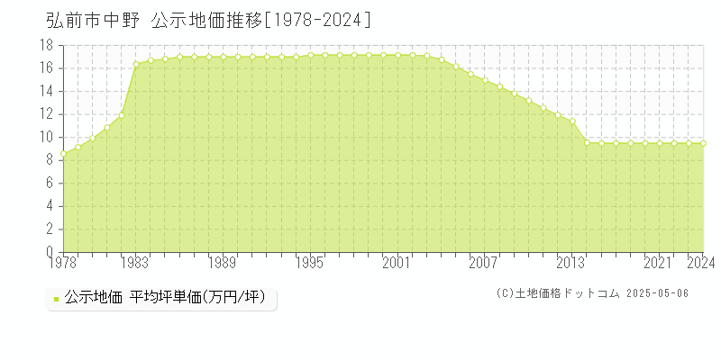 弘前市中野の地価公示推移グラフ 