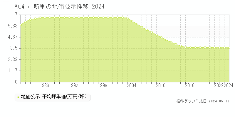 弘前市新里の地価公示推移グラフ 