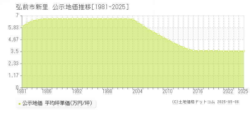 新里(弘前市)の公示地価推移グラフ(坪単価)[1981-2025年]