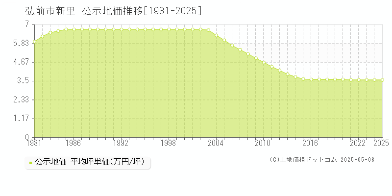 弘前市新里の地価公示推移グラフ 