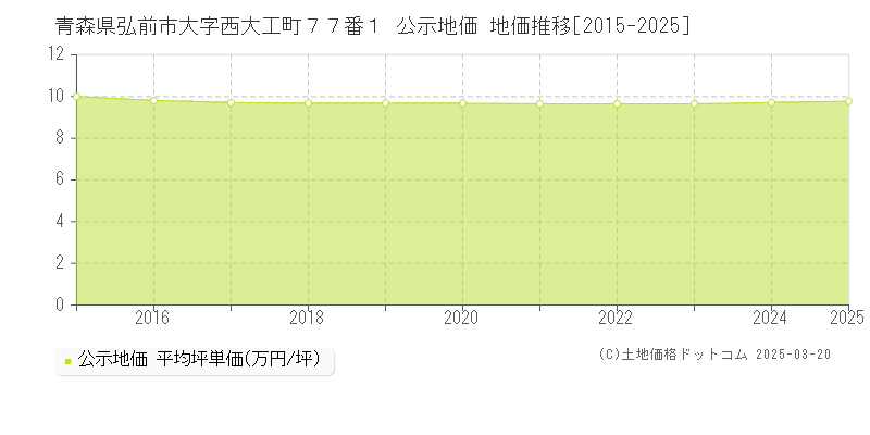 青森県弘前市大字西大工町７７番１ 公示地価 地価推移[2015-2025]