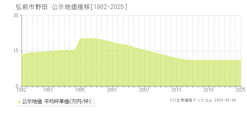 野田(弘前市)の公示地価推移グラフ(坪単価)[1982-2025年]