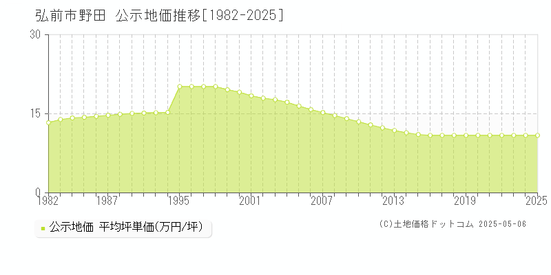 弘前市野田の地価公示推移グラフ 