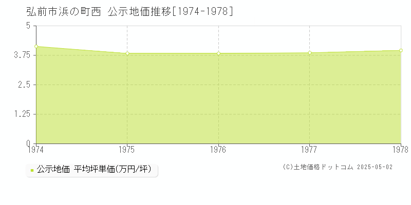 浜の町西(弘前市)の公示地価推移グラフ(坪単価)[1974-1978年]
