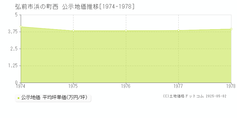 弘前市浜の町西の地価公示推移グラフ 