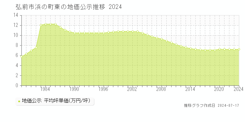 弘前市浜の町東の地価公示推移グラフ 
