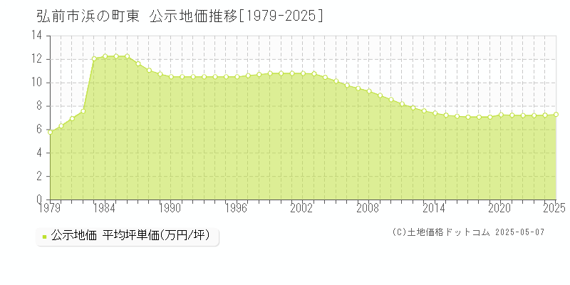 浜の町東(弘前市)の公示地価推移グラフ(坪単価)[1979-2025年]