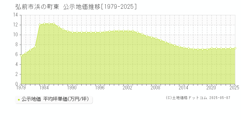 弘前市浜の町東の地価公示推移グラフ 