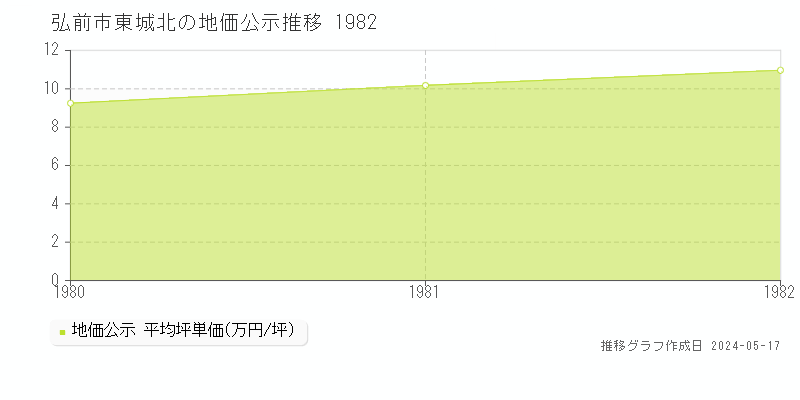 弘前市東城北の地価公示推移グラフ 