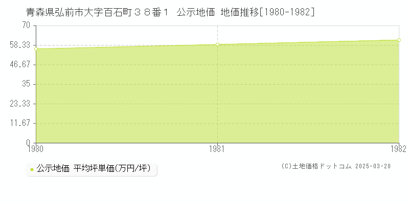 青森県弘前市大字百石町３８番１ 公示地価 地価推移[1980-1982]