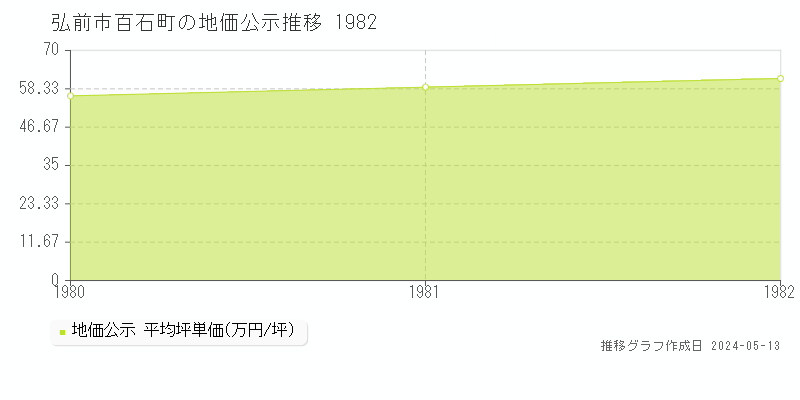 弘前市百石町の地価公示推移グラフ 