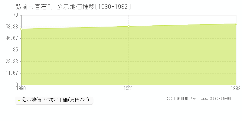 百石町(弘前市)の公示地価推移グラフ(坪単価)[1980-1982年]