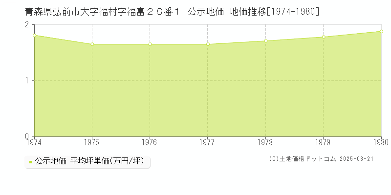 青森県弘前市大字福村字福富２８番１ 公示地価 地価推移[1974-1980]