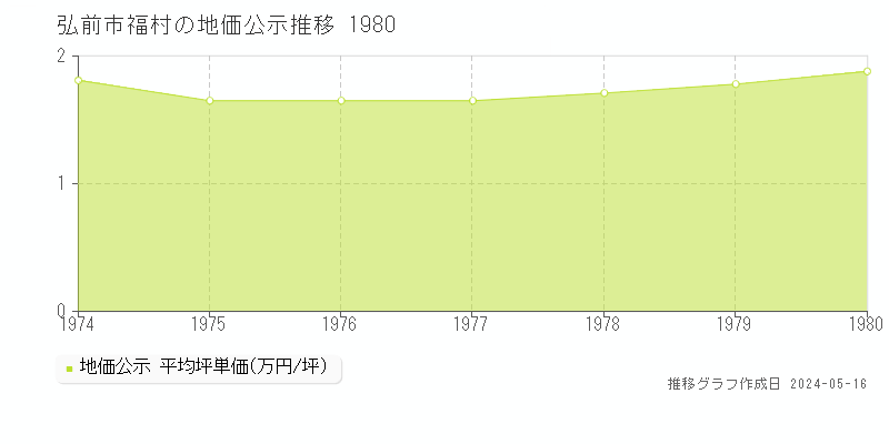 弘前市福村の地価公示推移グラフ 