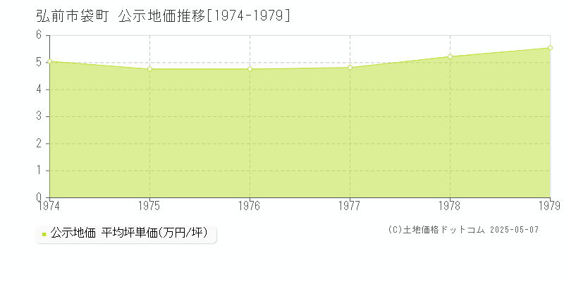 袋町(弘前市)の公示地価推移グラフ(坪単価)[1974-1979年]