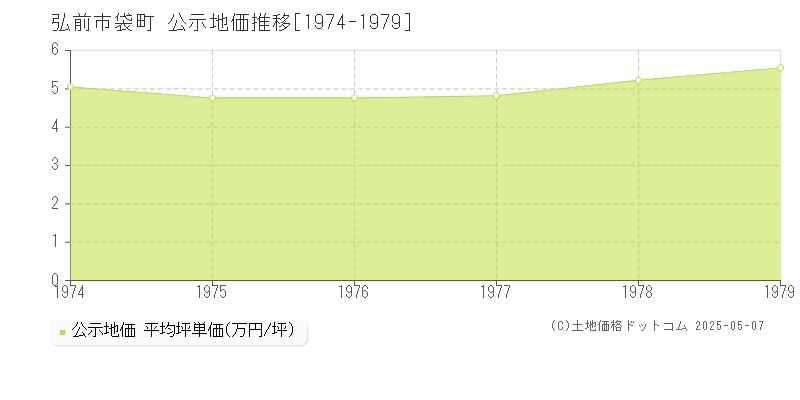 弘前市袋町の地価公示推移グラフ 