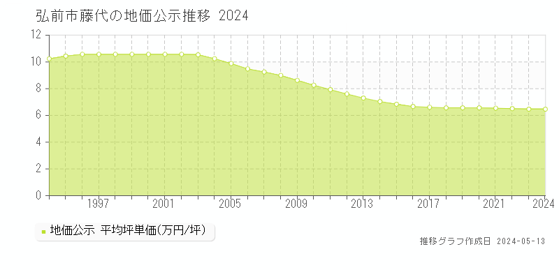 弘前市藤代の地価公示推移グラフ 