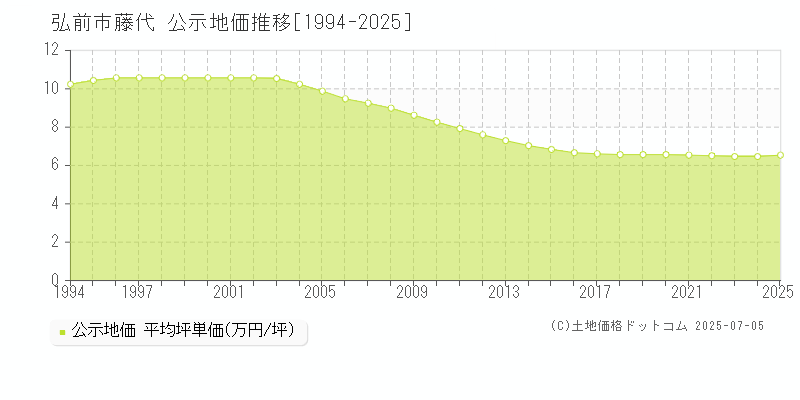 藤代(弘前市)の公示地価推移グラフ(坪単価)[1994-2025年]