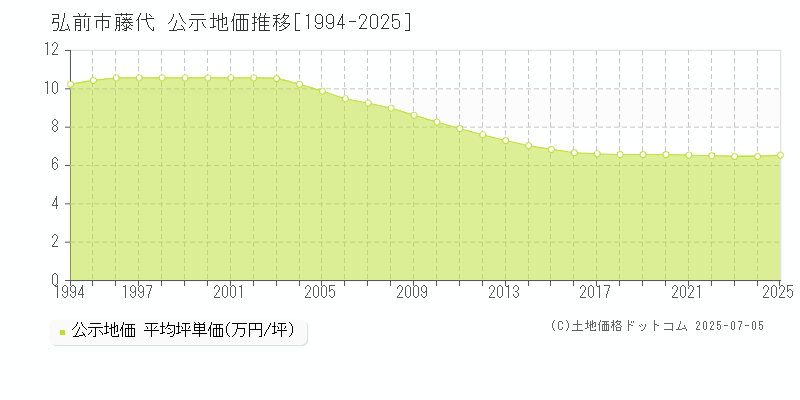 弘前市藤代の地価公示推移グラフ 