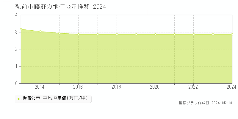 弘前市藤野の地価公示推移グラフ 