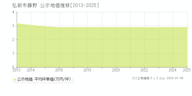 藤野(弘前市)の公示地価推移グラフ(坪単価)[2013-2025年]