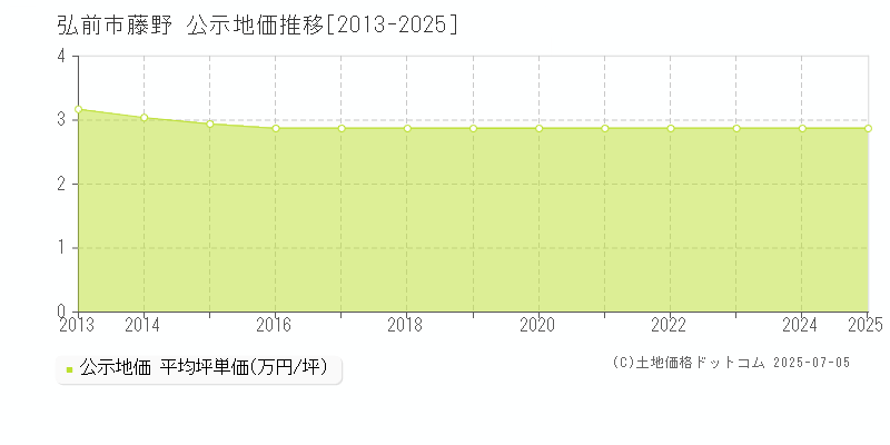 弘前市藤野の地価公示推移グラフ 