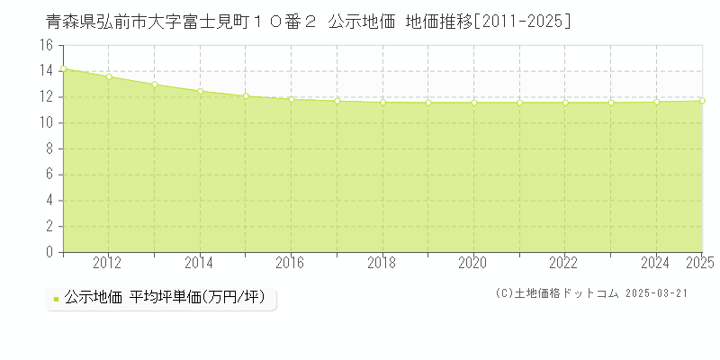 青森県弘前市大字富士見町１０番２ 公示地価 地価推移[2011-2025]