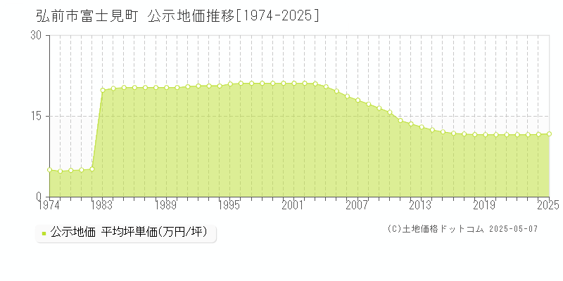 富士見町(弘前市)の公示地価推移グラフ(坪単価)[1974-2025年]