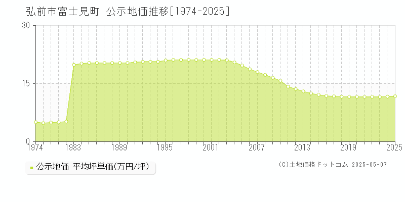 弘前市富士見町の地価公示推移グラフ 